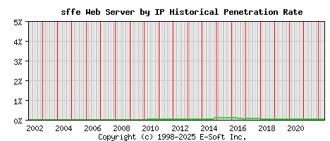 sffe Server by IP Historical Market Share Graph