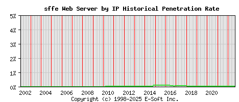 sffe Server by IP Historical Market Share Graph