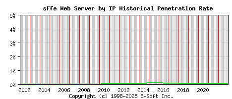 sffe Server by IP Historical Market Share Graph