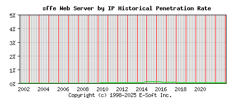 sffe Server by IP Historical Market Share Graph