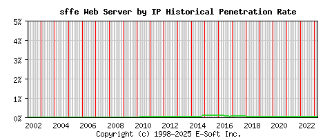 sffe Server by IP Historical Market Share Graph