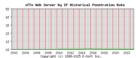 sffe Server by IP Historical Market Share Graph