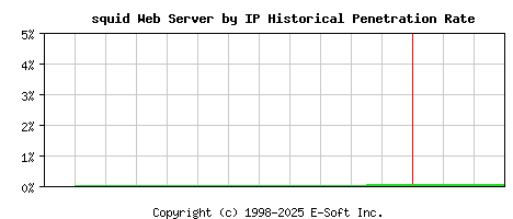 squid Server by IP Historical Market Share Graph