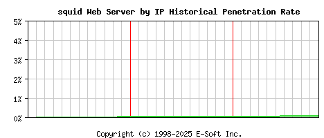 squid Server by IP Historical Market Share Graph