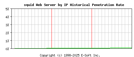 squid Server by IP Historical Market Share Graph