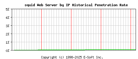 squid Server by IP Historical Market Share Graph