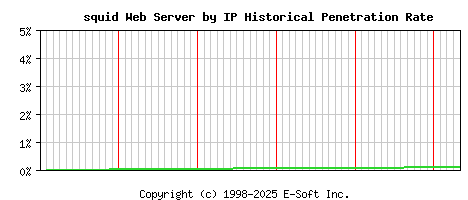 squid Server by IP Historical Market Share Graph