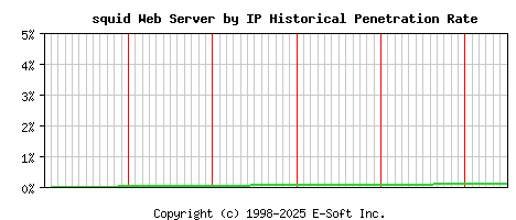 squid Server by IP Historical Market Share Graph