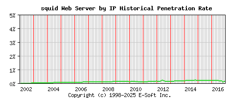 squid Server by IP Historical Market Share Graph