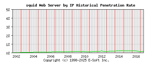 squid Server by IP Historical Market Share Graph