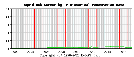 squid Server by IP Historical Market Share Graph