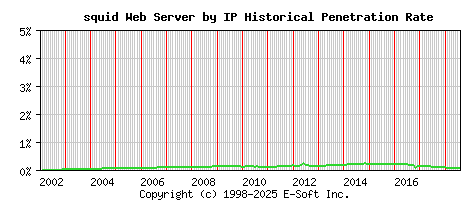 squid Server by IP Historical Market Share Graph