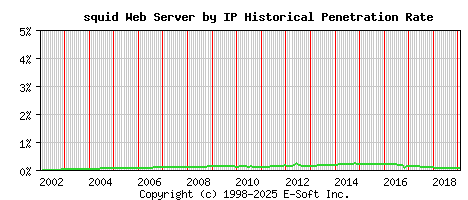 squid Server by IP Historical Market Share Graph