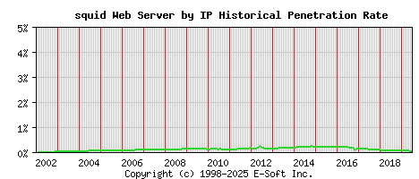 squid Server by IP Historical Market Share Graph