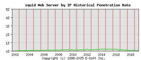 squid Server by IP Historical Market Share Graph