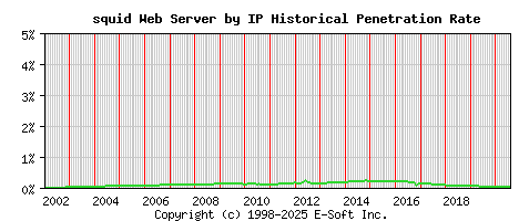 squid Server by IP Historical Market Share Graph