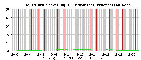 squid Server by IP Historical Market Share Graph