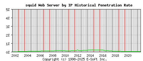 squid Server by IP Historical Market Share Graph