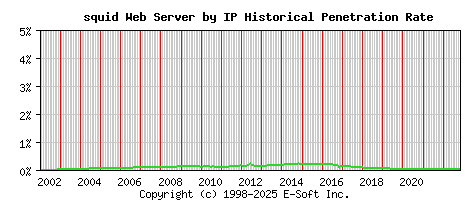 squid Server by IP Historical Market Share Graph