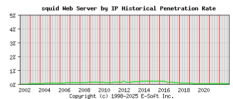 squid Server by IP Historical Market Share Graph