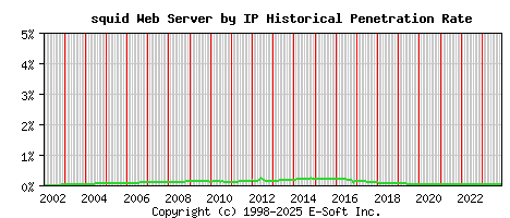 squid Server by IP Historical Market Share Graph