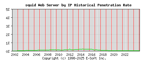squid Server by IP Historical Market Share Graph