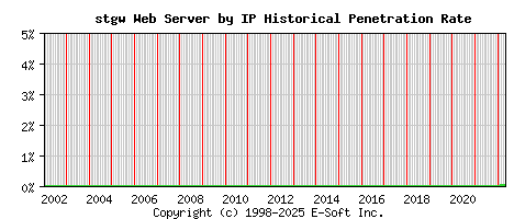 stgw Server by IP Historical Market Share Graph