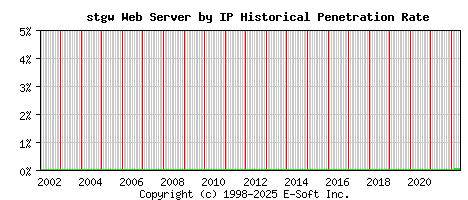 stgw Server by IP Historical Market Share Graph