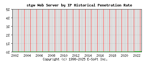 stgw Server by IP Historical Market Share Graph