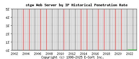 stgw Server by IP Historical Market Share Graph