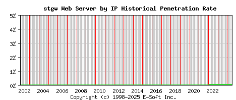 stgw Server by IP Historical Market Share Graph