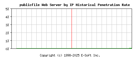publicfile Server by IP Historical Market Share Graph