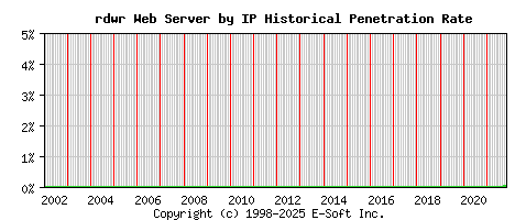 rdwr Server by IP Historical Market Share Graph
