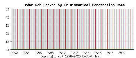 rdwr Server by IP Historical Market Share Graph