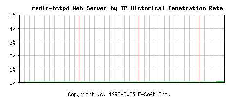 redir-httpd Server by IP Historical Market Share Graph