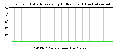 redir-httpd Server by IP Historical Market Share Graph