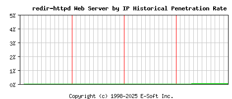 redir-httpd Server by IP Historical Market Share Graph
