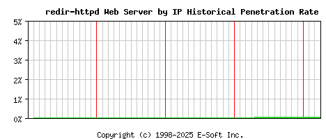 redir-httpd Server by IP Historical Market Share Graph