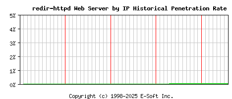 redir-httpd Server by IP Historical Market Share Graph