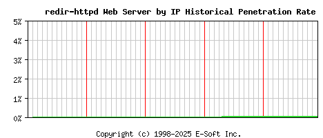 redir-httpd Server by IP Historical Market Share Graph