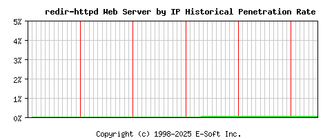redir-httpd Server by IP Historical Market Share Graph