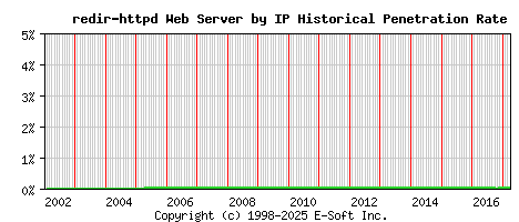 redir-httpd Server by IP Historical Market Share Graph