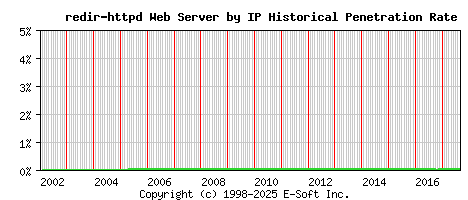 redir-httpd Server by IP Historical Market Share Graph