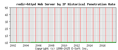 redir-httpd Server by IP Historical Market Share Graph