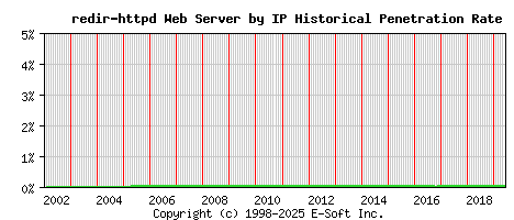 redir-httpd Server by IP Historical Market Share Graph