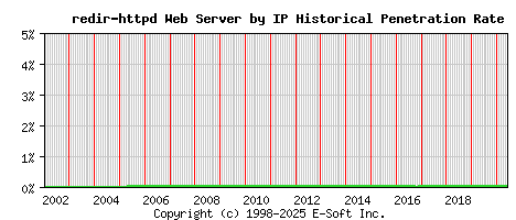 redir-httpd Server by IP Historical Market Share Graph