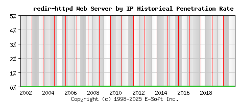 redir-httpd Server by IP Historical Market Share Graph
