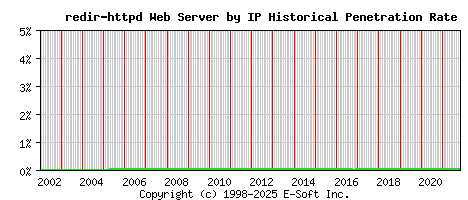 redir-httpd Server by IP Historical Market Share Graph