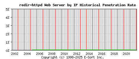 redir-httpd Server by IP Historical Market Share Graph