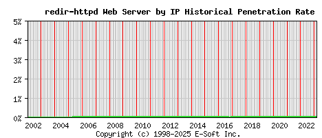 redir-httpd Server by IP Historical Market Share Graph